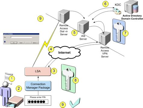 smart card implementation active directory|active directory smart card configuration.